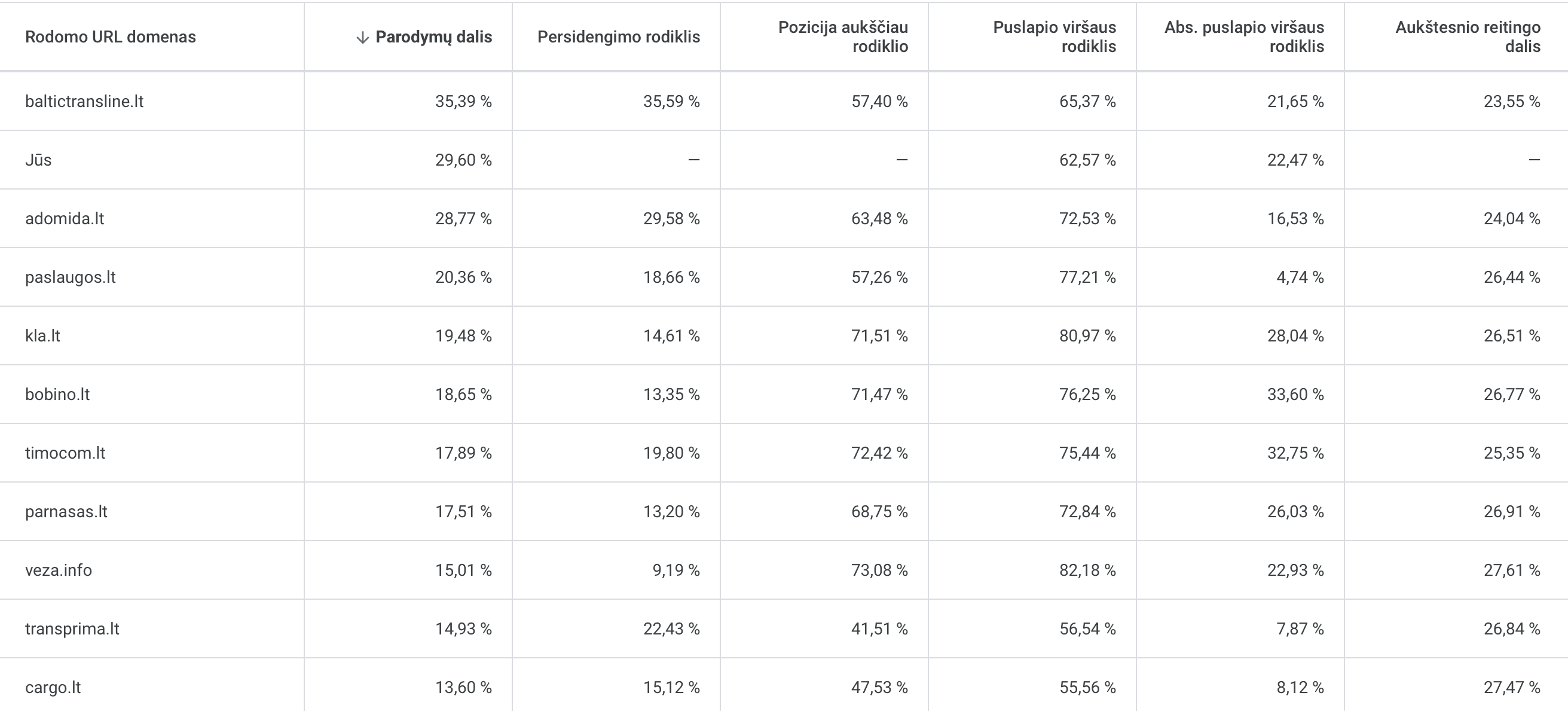 Google Ads aukcionų statistikos analizės fragmentas